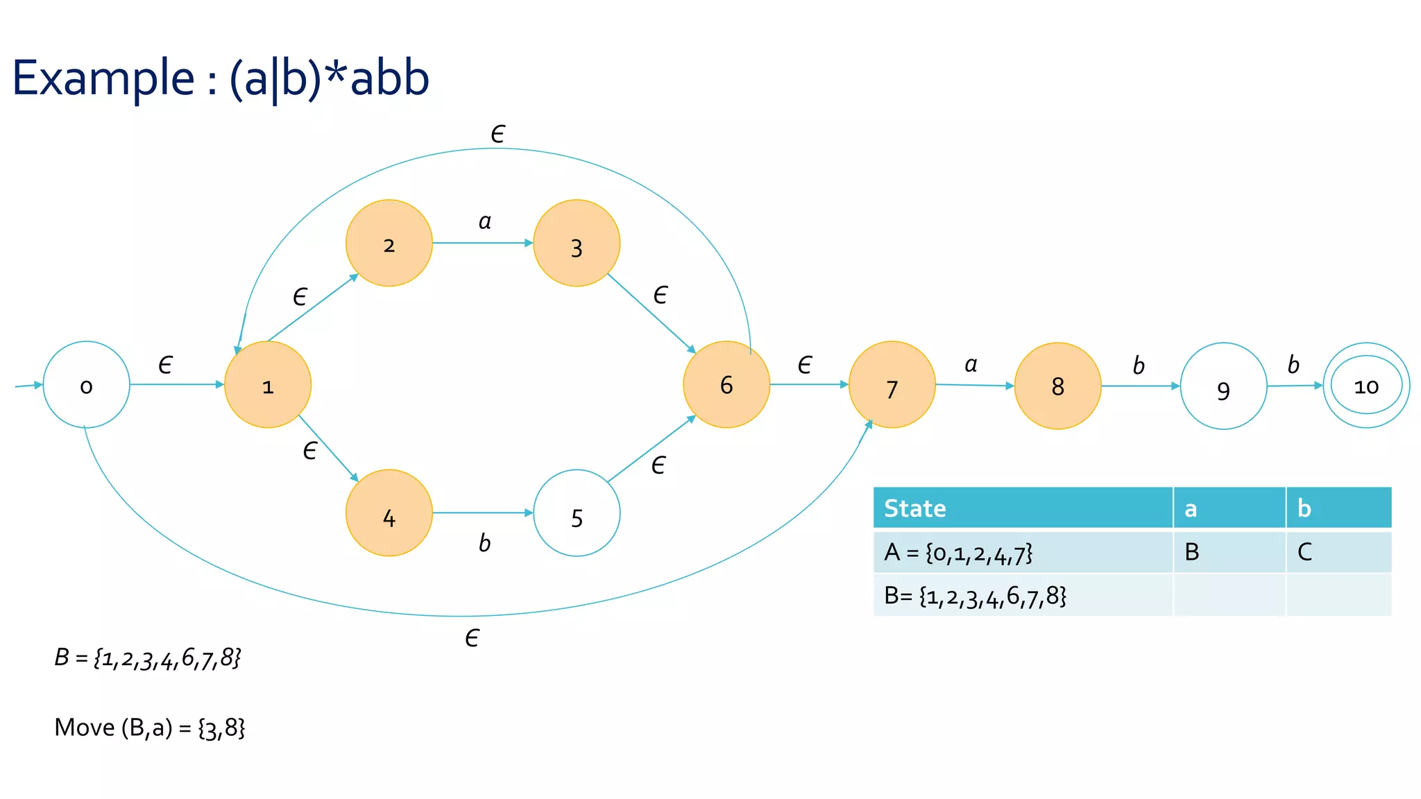 Example : (a|b)*abb
0 1
2 3
4 5
6 7 8 9 10
Є
Є
Є
Є
Є
Є
a
b
a b b
Є
Є
B = {1,2,3,4,6,7,8}
Move (B,a) = {3,8}
State a b
A = {0,1,2,4,7} B C
B= {1,2,3,4,6,7,8}
 