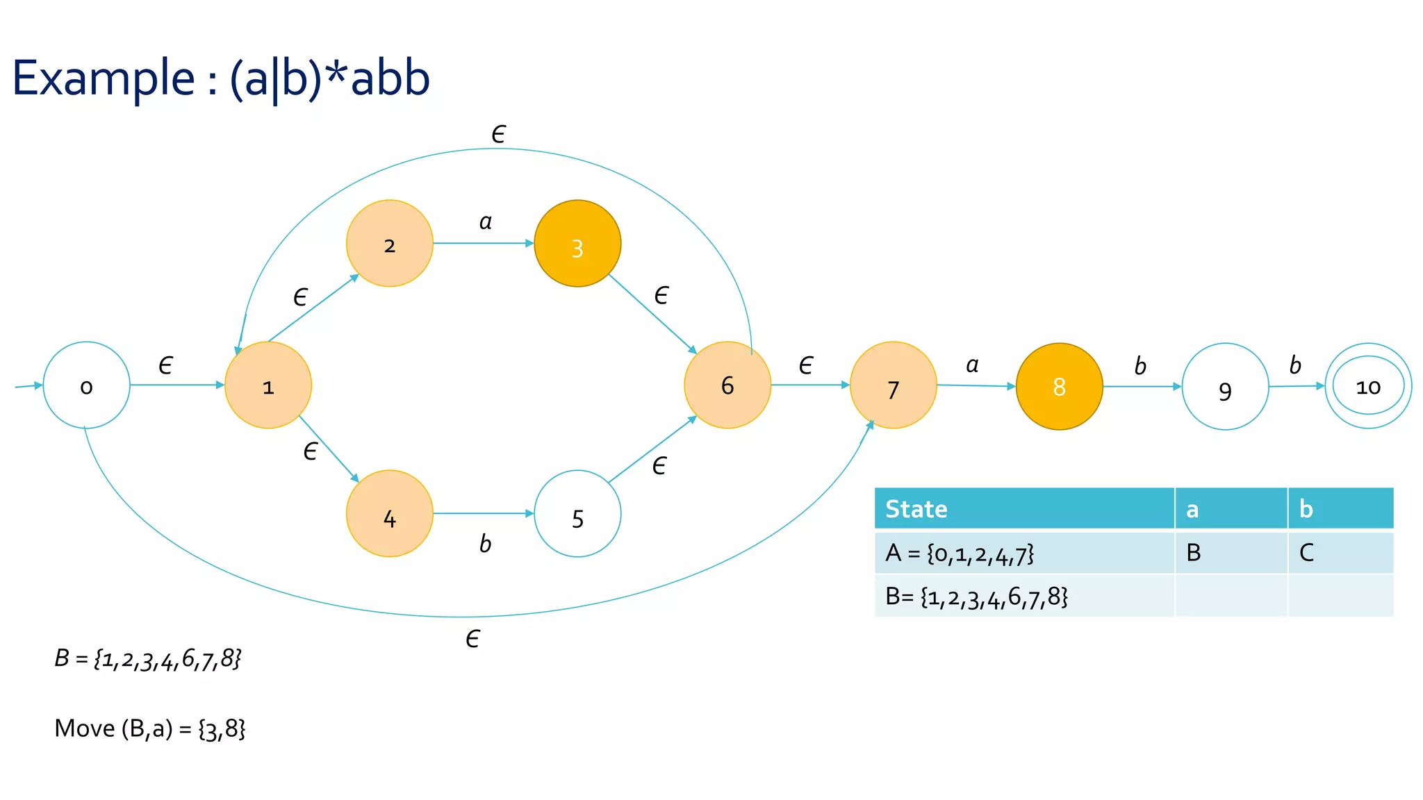 Example : (a|b)*abb
0 1
2 3
4 5
6 7 8 9 10
Є
Є
Є
Є
Є
Є
a
b
a b b
Є
Є
B = {1,2,3,4,6,7,8}
Move (B,a) = {3,8}
State a b
A = {0,1,2,4,7} B C
B= {1,2,3,4,6,7,8}
 