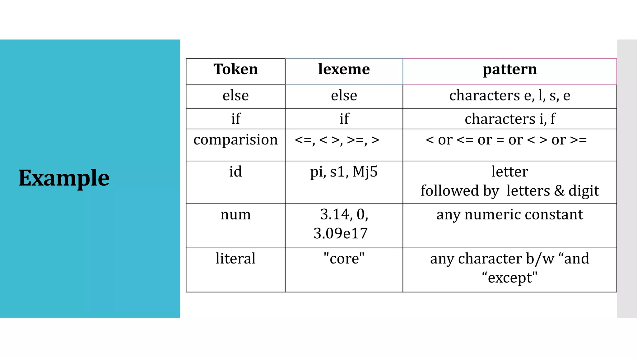 Example
Token lexeme pattern
else else characters e, l, s, e
if if characters i, f
comparision <=, < >, >=, > < or <= or = or < > or >=
id pi, s1, Mj5 letter
followed by letters & digit
num 3.14, 0,
3.09e17
any numeric constant
literal "core" any character b/w “and
“except"
 