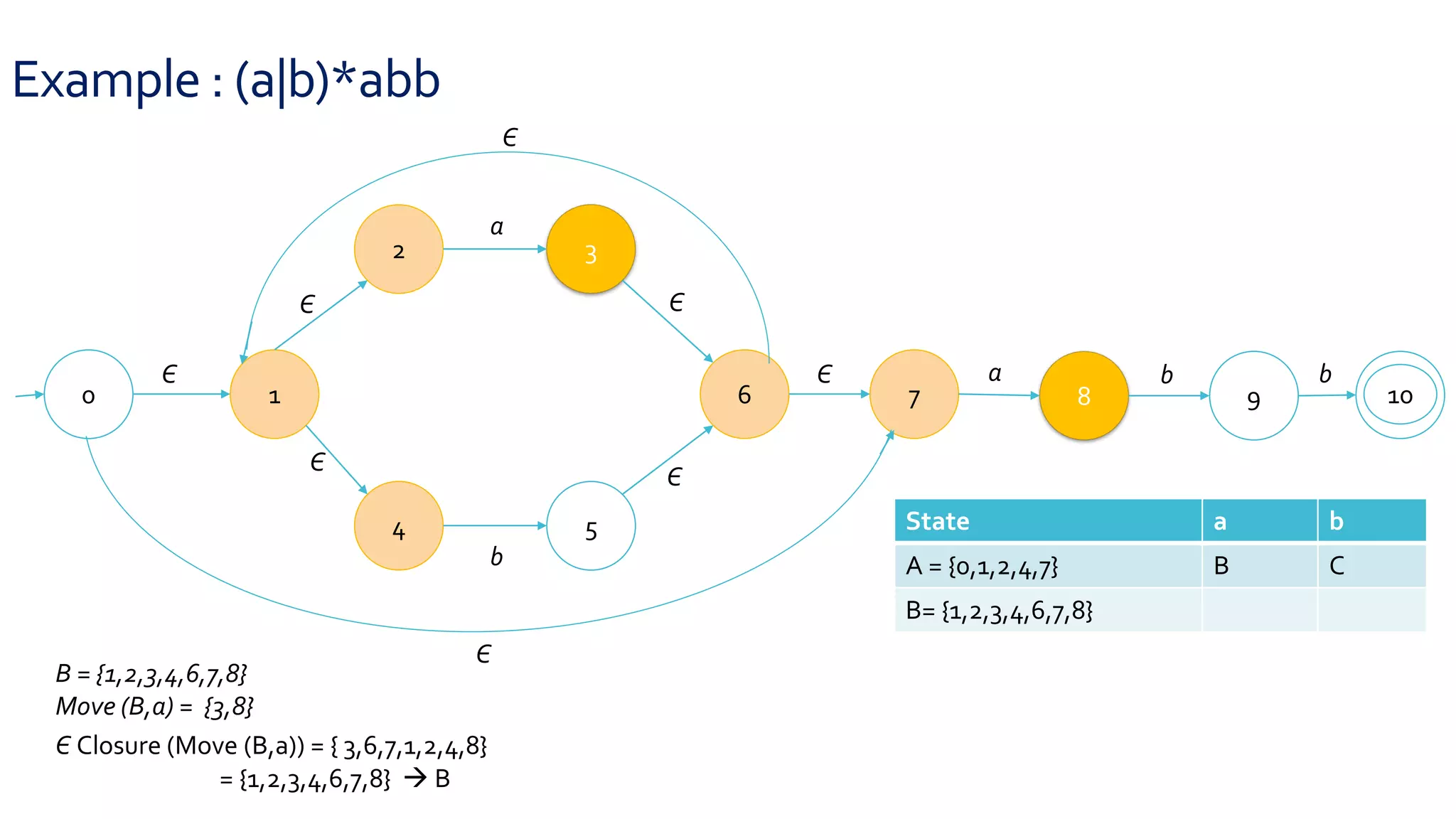 Example : (a|b)*abb
0 1
2 3
4 5
6 7 8 9 10
Є
Є
Є
Є
Є
Є
a
b
a b b
Є
Є
B = {1,2,3,4,6,7,8}
Move (B,a) = {3,8}
Є Closure (Move (B,a)) = { 3,6,7,1,2,4,8}
= {1,2,3,4,6,7,8}  B
State a b
A = {0,1,2,4,7} B C
B= {1,2,3,4,6,7,8}
 