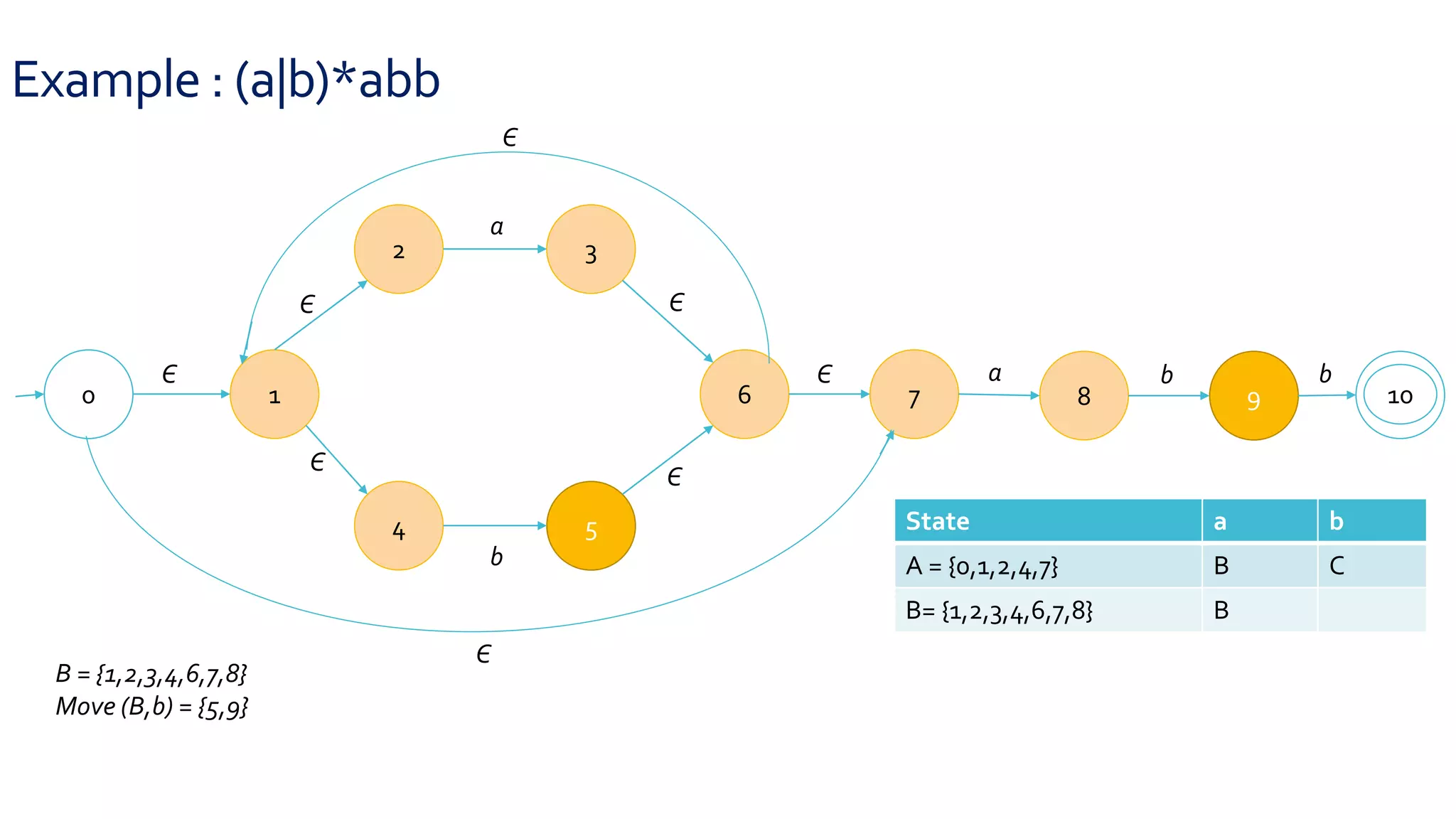 Example : (a|b)*abb
0 1
2 3
4 5
6 7 8 9 10
Є
Є
Є
Є
Є
Є
a
b
a b b
Є
Є
B = {1,2,3,4,6,7,8}
Move (B,b) = {5,9}
State a b
A = {0,1,2,4,7} B C
B= {1,2,3,4,6,7,8} B
 