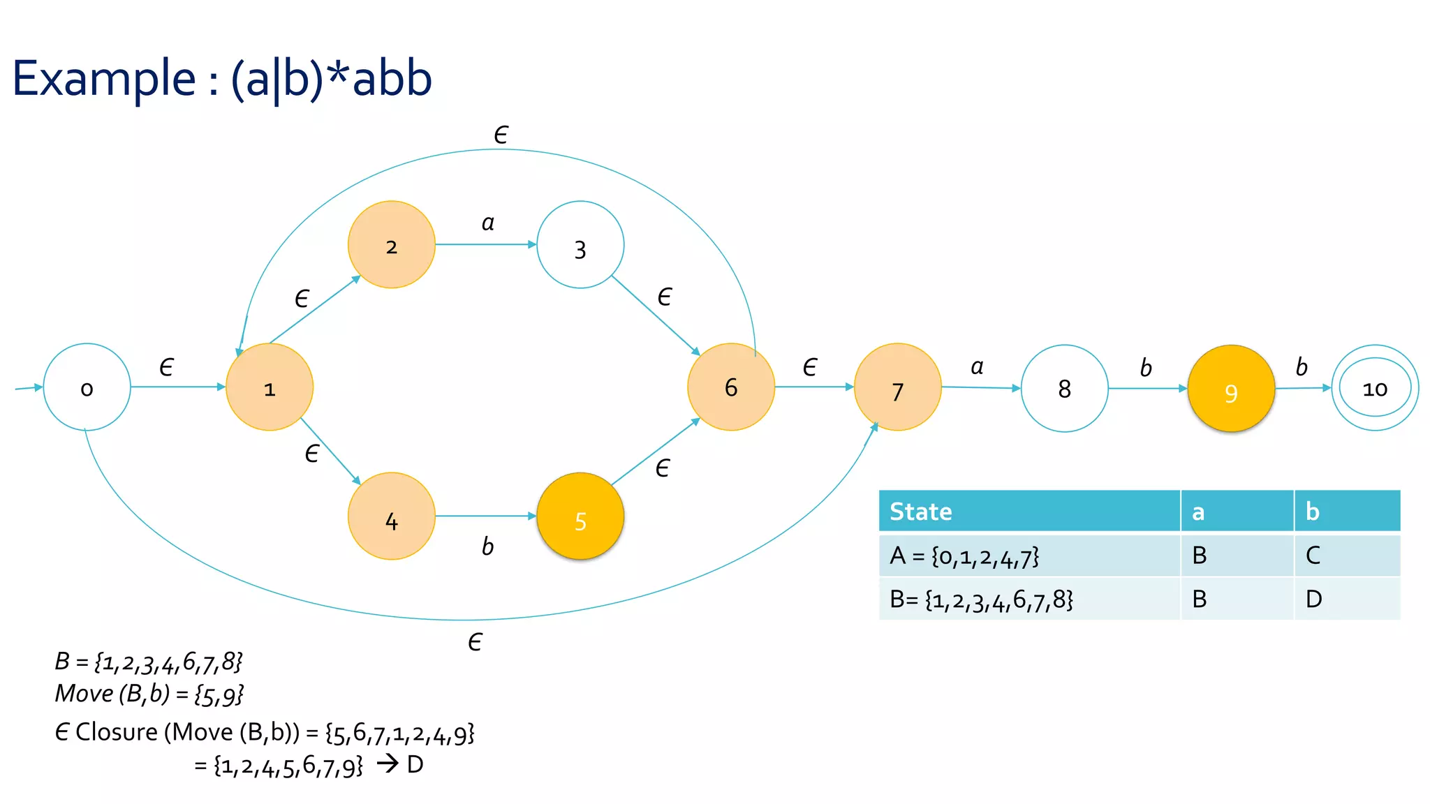 Example : (a|b)*abb
0 1
2 3
4 5
6 7 8 9 10
Є
Є
Є
Є
Є
Є
a
b
a b b
Є
Є
B = {1,2,3,4,6,7,8}
Move (B,b) = {5,9}
Є Closure (Move (B,b)) = {5,6,7,1,2,4,9}
= {1,2,4,5,6,7,9}  D
State a b
A = {0,1,2,4,7} B C
B= {1,2,3,4,6,7,8} B D
 
