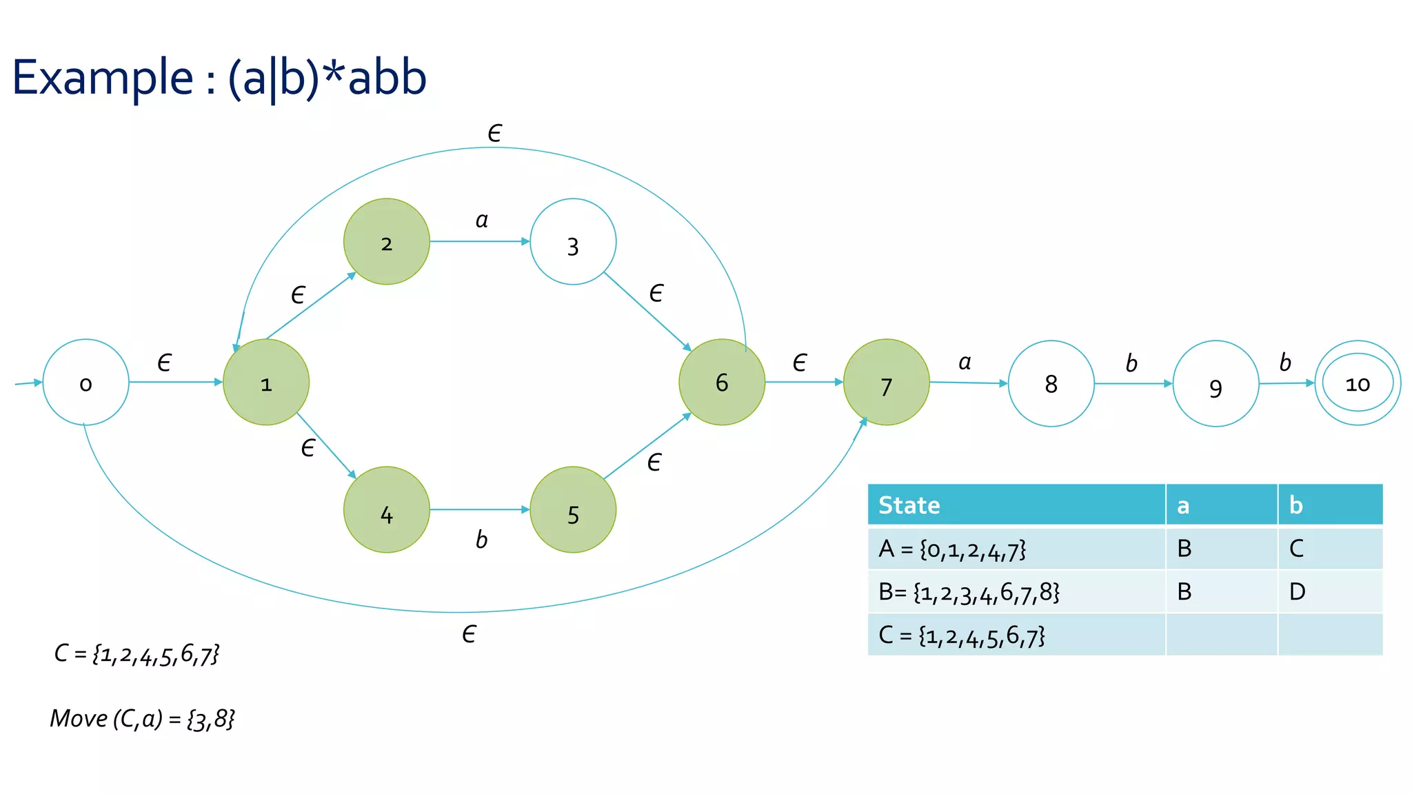 Example : (a|b)*abb
0 1
2 3
4 5
6 7 8 9 10
Є
Є
Є
Є
Є
Є
a
b
a b b
Є
Є
C = {1,2,4,5,6,7}
Move (C,a) = {3,8}
State a b
A = {0,1,2,4,7} B C
B= {1,2,3,4,6,7,8} B D
C = {1,2,4,5,6,7}
 