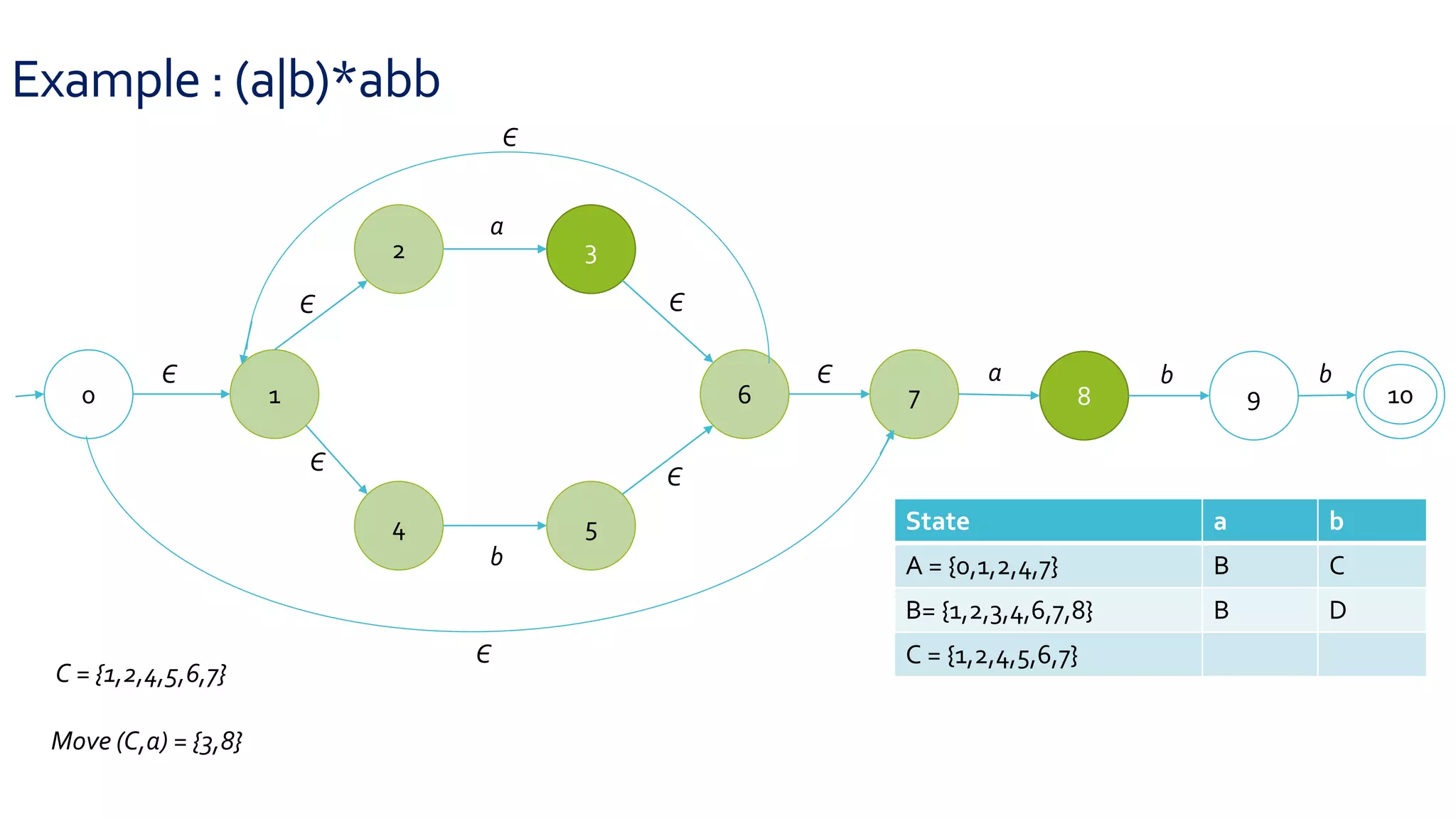 Example : (a|b)*abb
0 1
2 3
4 5
6 7 8 9 10
Є
Є
Є
Є
Є
Є
a
b
a b b
Є
Є
C = {1,2,4,5,6,7}
Move (C,a) = {3,8}
State a b
A = {0,1,2,4,7} B C
B= {1,2,3,4,6,7,8} B D
C = {1,2,4,5,6,7}
 