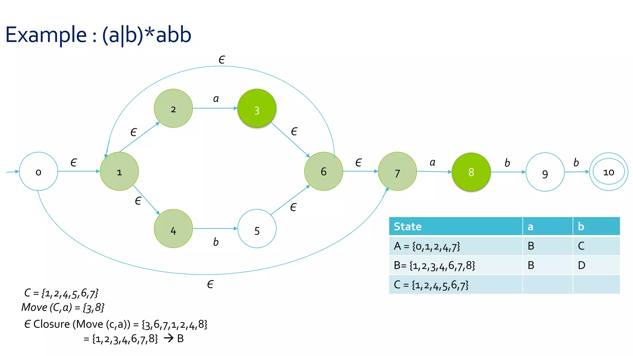 Example : (a|b)*abb
0 1
2 3
4 5
6 7 8 9 10
Є
Є
Є
Є
Є
Є
a
b
a b b
Є
Є
C = {1,2,4,5,6,7}
Move (C,a) = {3,8}
Є Closure (Move (c,a)) = {3,6,7,1,2,4,8}
= {1,2,3,4,6,7,8}  B
State a b
A = {0,1,2,4,7} B C
B= {1,2,3,4,6,7,8} B D
C = {1,2,4,5,6,7}
 