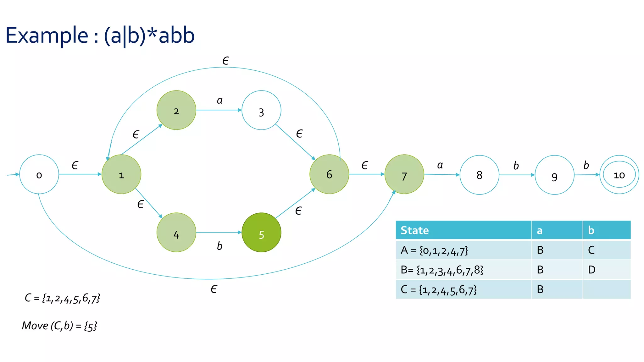 Example : (a|b)*abb
0 1
2 3
4 5
6 7 8 9 10
Є
Є
Є
Є
Є
Є
a
b
a b b
Є
Є
C = {1,2,4,5,6,7}
Move (C,b) = {5}
State a b
A = {0,1,2,4,7} B C
B= {1,2,3,4,6,7,8} B D
C = {1,2,4,5,6,7} B
 