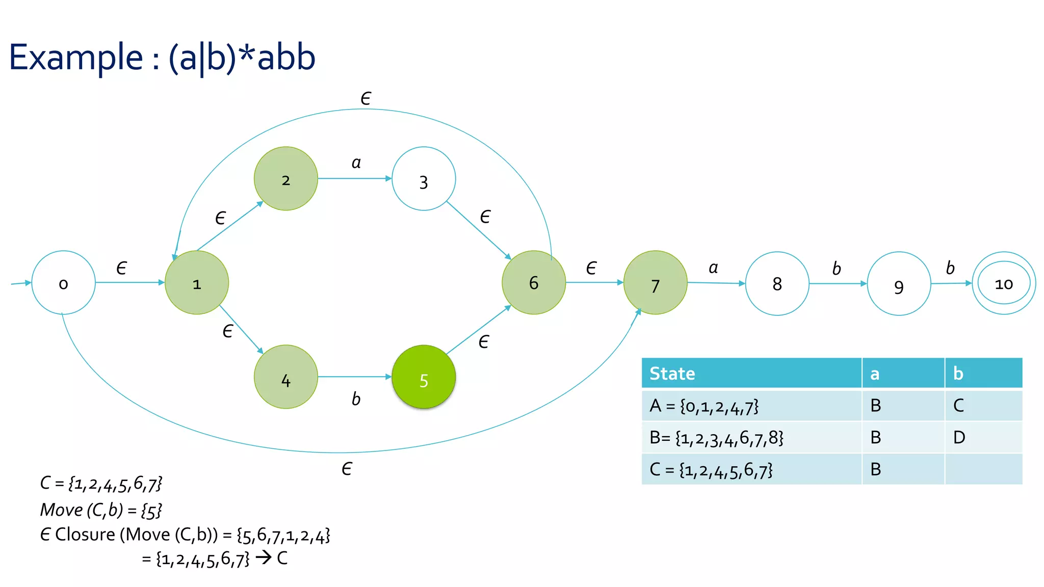 Example : (a|b)*abb
0 1
2 3
4 5
6 7 8 9 10
Є
Є
Є
Є
Є
Є
a
b
a b b
Є
Є
C = {1,2,4,5,6,7}
Move (C,b) = {5}
Є Closure (Move (C,b)) = {5,6,7,1,2,4}
= {1,2,4,5,6,7}  C
State a b
A = {0,1,2,4,7} B C
B= {1,2,3,4,6,7,8} B D
C = {1,2,4,5,6,7} B
 