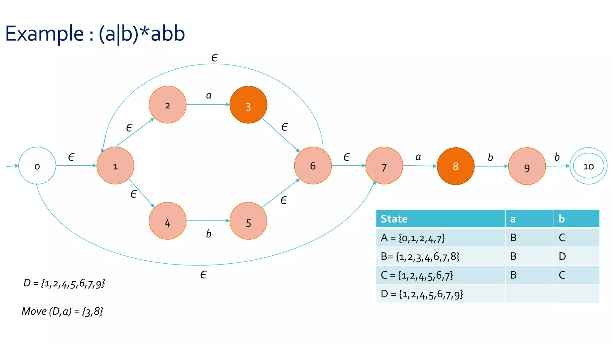 Example : (a|b)*abb
0 1
2 3
4 5
6 7 8 9 10
Є
Є
Є
Є
Є
Є
a
b
a b b
Є
Є
D = {1,2,4,5,6,7,9}
State a b
A = {0,1,2,4,7} B C
B= {1,2,3,4,6,7,8} B D
C = {1,2,4,5,6,7} B C
D = {1,2,4,5,6,7,9}
Move (D,a) = {3,8}
 