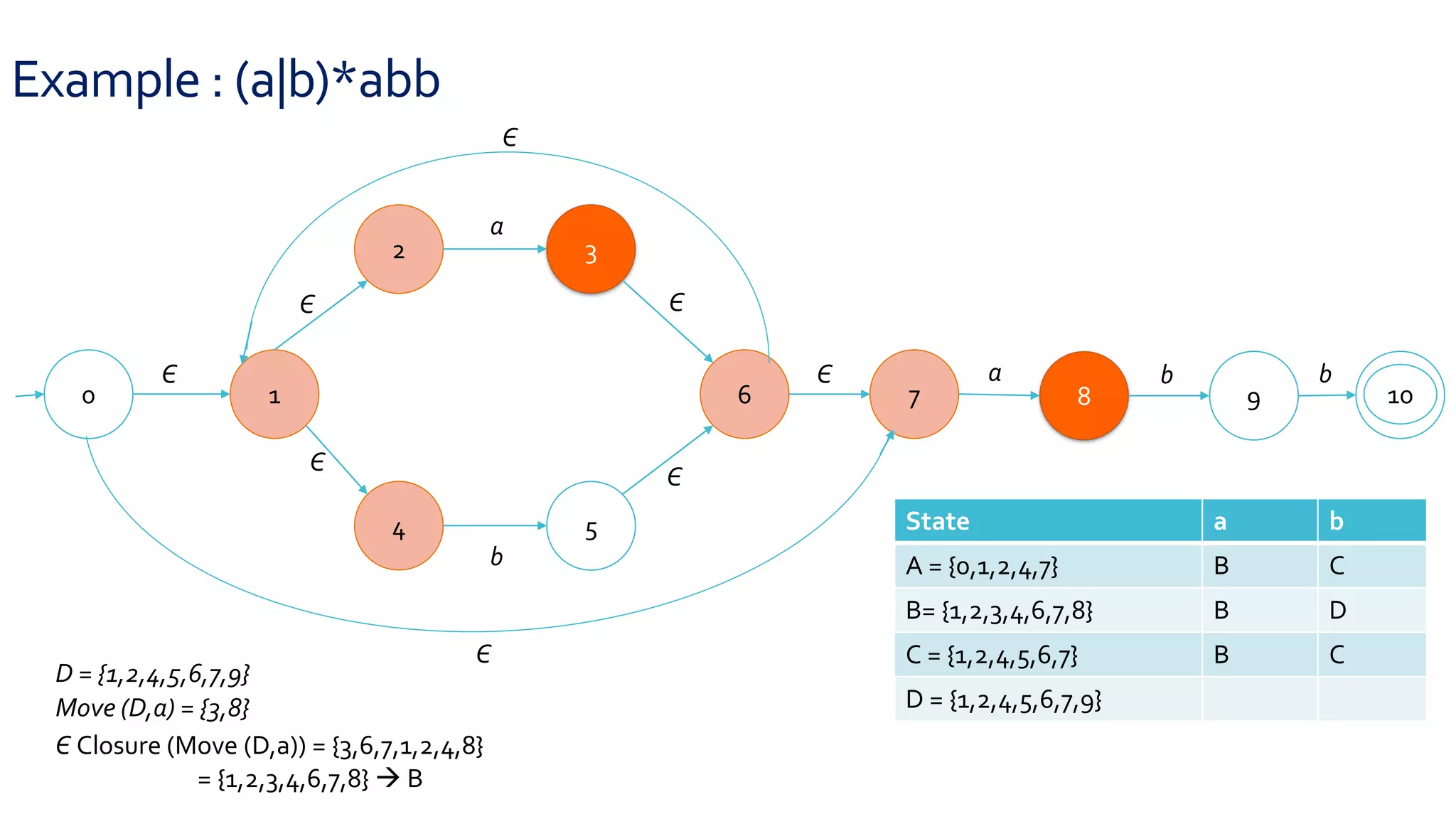 Example : (a|b)*abb
0 1
2 3
4 5
6 7 8 9 10
Є
Є
Є
Є
Є
Є
a
b
a b b
Є
Є
D = {1,2,4,5,6,7,9}
State a b
A = {0,1,2,4,7} B C
B= {1,2,3,4,6,7,8} B D
C = {1,2,4,5,6,7} B C
D = {1,2,4,5,6,7,9}
Move (D,a) = {3,8}
Є Closure (Move (D,a)) = {3,6,7,1,2,4,8}
= {1,2,3,4,6,7,8}  B
 