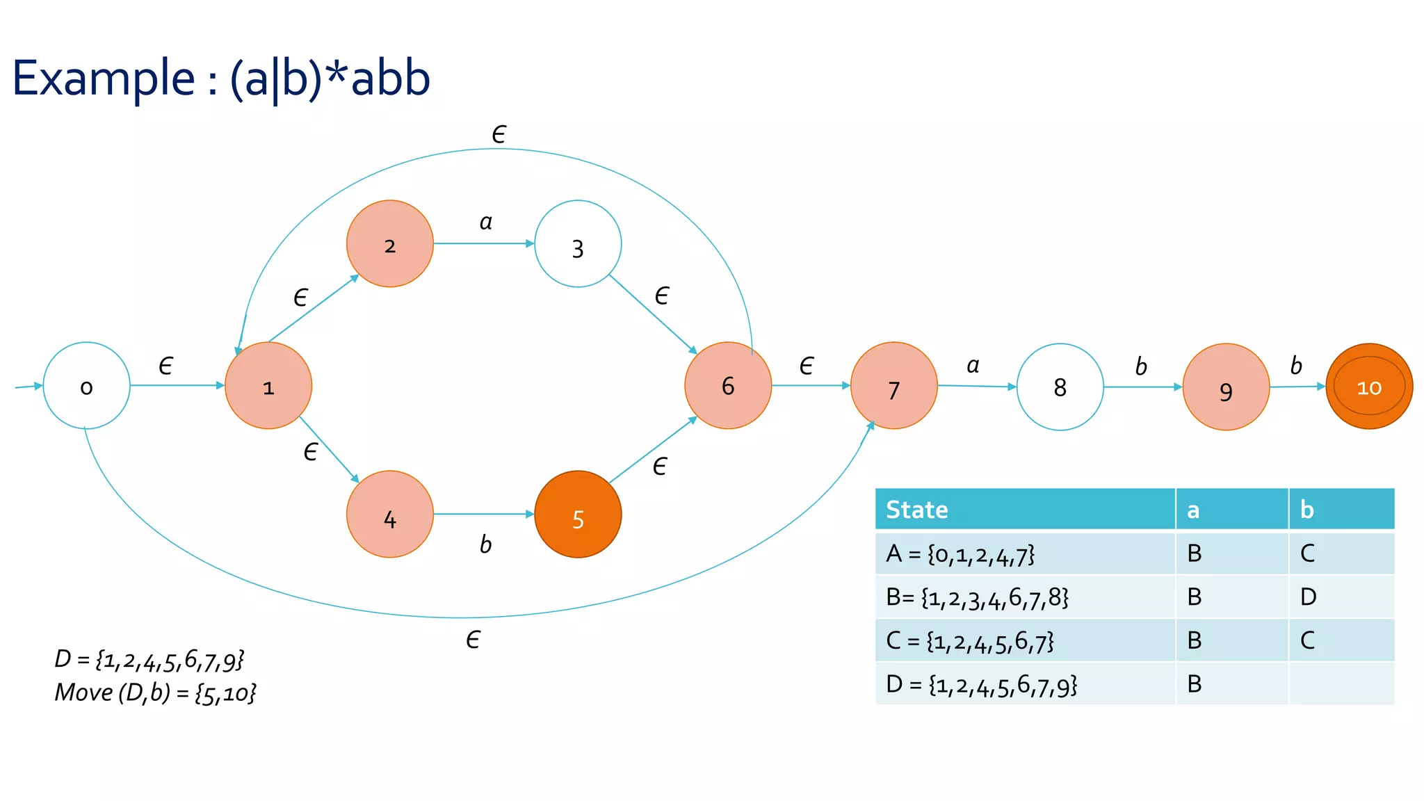 Example : (a|b)*abb
0 1
2 3
4 5
6 7 8 9 10
Є
Є
Є
Є
Є
Є
a
b
a b b
Є
Є
D = {1,2,4,5,6,7,9}
State a b
A = {0,1,2,4,7} B C
B= {1,2,3,4,6,7,8} B D
C = {1,2,4,5,6,7} B C
D = {1,2,4,5,6,7,9} B
Move (D,b) = {5,10}
 
