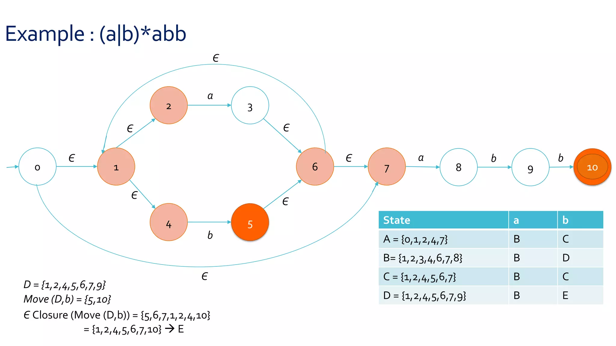 Example : (a|b)*abb
0 1
2 3
4 5
6 7 8 9 10
Є
Є
Є
Є
Є
Є
a
b
a b b
Є
Є
D = {1,2,4,5,6,7,9}
State a b
A = {0,1,2,4,7} B C
B= {1,2,3,4,6,7,8} B D
C = {1,2,4,5,6,7} B C
D = {1,2,4,5,6,7,9} B E
Move (D,b) = {5,10}
Є Closure (Move (D,b)) = {5,6,7,1,2,4,10}
= {1,2,4,5,6,7,10}  E
 
