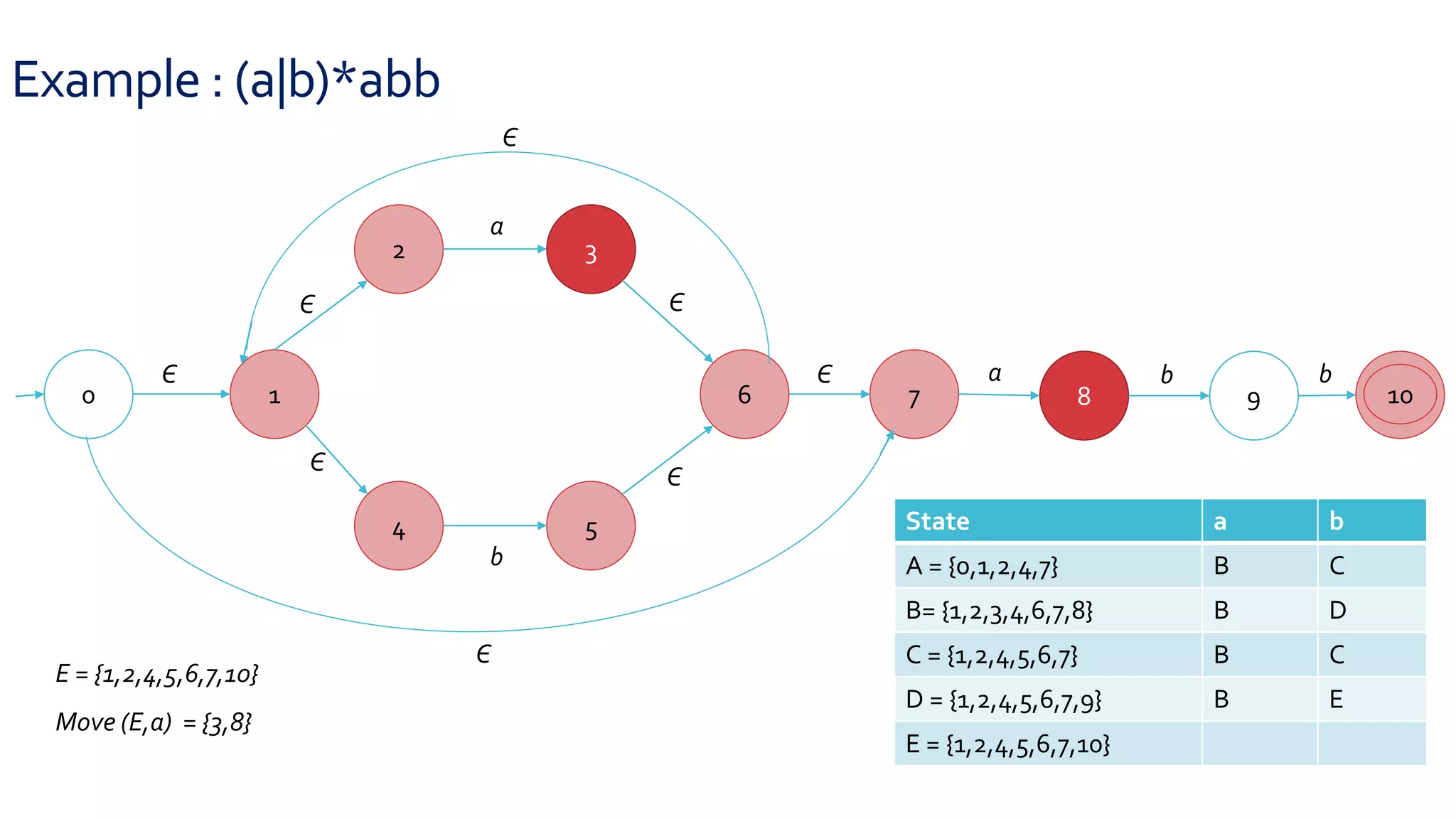 Example : (a|b)*abb
0 1
2 3
4 5
6 7 8 9 10
Є
Є
Є
Є
Є
Є
a
b
a b b
Є
Є
E = {1,2,4,5,6,7,10}
State a b
A = {0,1,2,4,7} B C
B= {1,2,3,4,6,7,8} B D
C = {1,2,4,5,6,7} B C
D = {1,2,4,5,6,7,9} B E
E = {1,2,4,5,6,7,10}
Move (E,a) = {3,8}
 