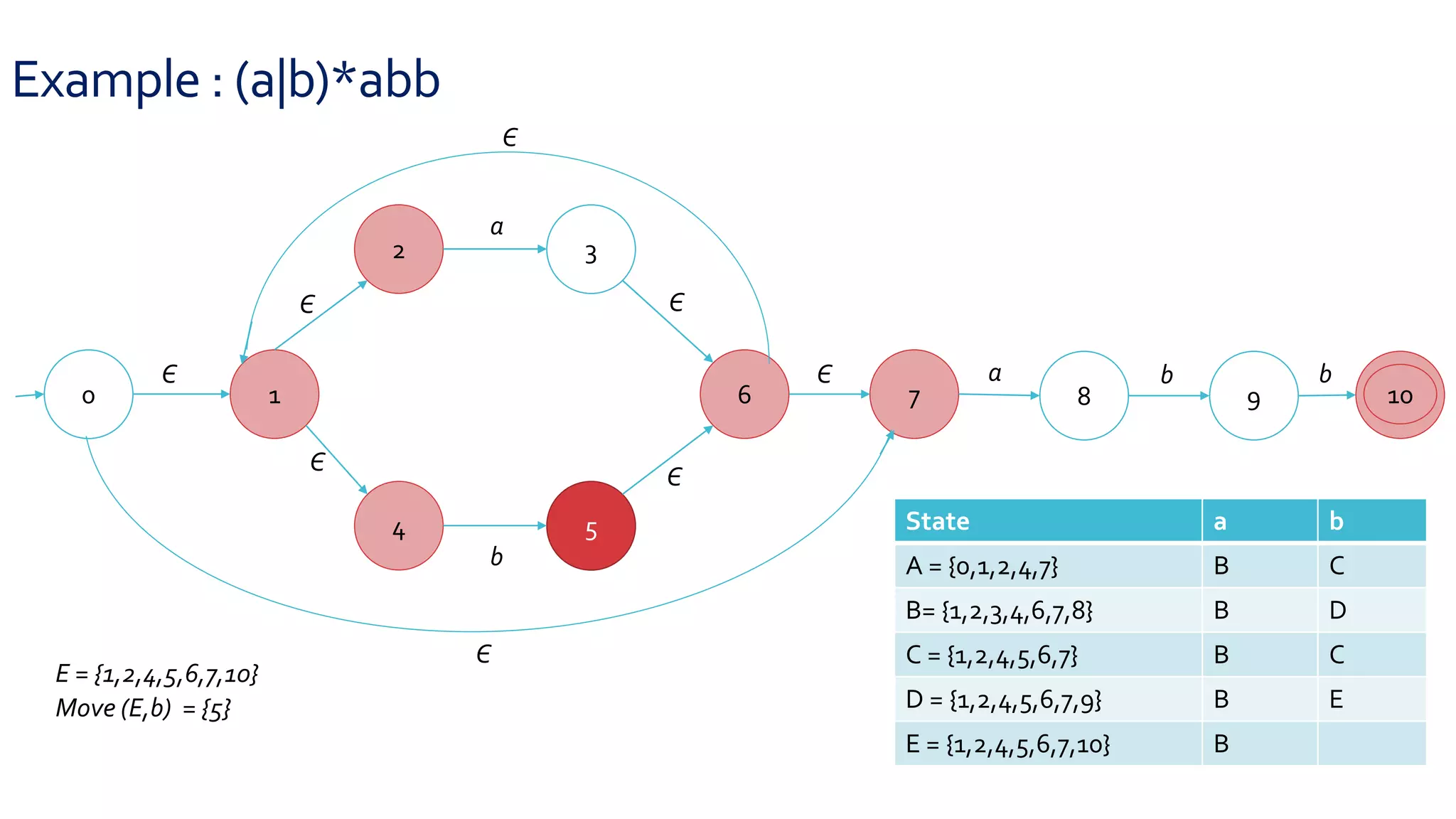 Example : (a|b)*abb
0 1
2 3
4 5
6 7 8 9 10
Є
Є
Є
Є
Є
Є
a
b
a b b
Є
Є
E = {1,2,4,5,6,7,10}
State a b
A = {0,1,2,4,7} B C
B= {1,2,3,4,6,7,8} B D
C = {1,2,4,5,6,7} B C
D = {1,2,4,5,6,7,9} B E
E = {1,2,4,5,6,7,10} B
Move (E,b) = {5}
 