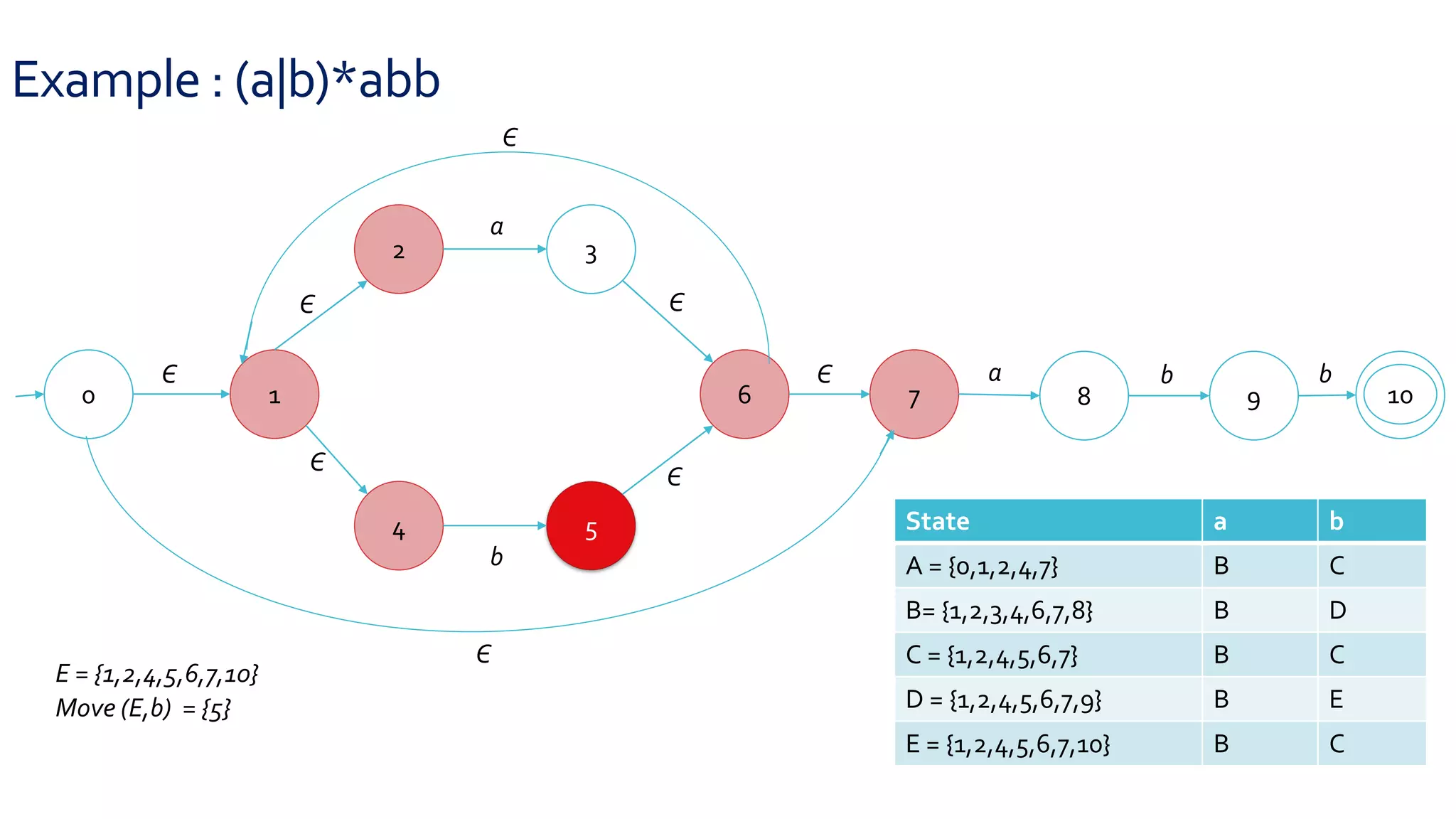 Example : (a|b)*abb
0 1
2 3
4 5
6 7 8 9 10
Є
Є
Є
Є
Є
Є
a
b
a b b
Є
Є
E = {1,2,4,5,6,7,10}
State a b
A = {0,1,2,4,7} B C
B= {1,2,3,4,6,7,8} B D
C = {1,2,4,5,6,7} B C
D = {1,2,4,5,6,7,9} B E
E = {1,2,4,5,6,7,10} B C
Move (E,b) = {5}
 