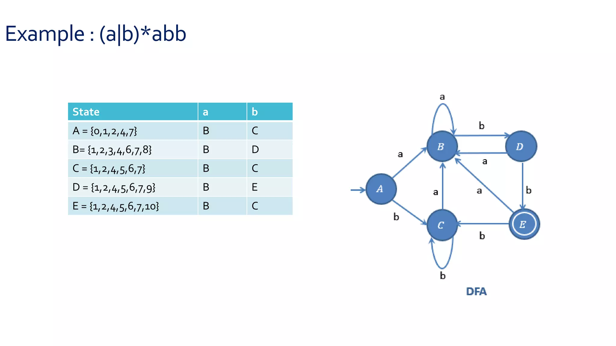 Example : (a|b)*abb
State a b
A = {0,1,2,4,7} B C
B= {1,2,3,4,6,7,8} B D
C = {1,2,4,5,6,7} B C
D = {1,2,4,5,6,7,9} B E
E = {1,2,4,5,6,7,10} B C
 