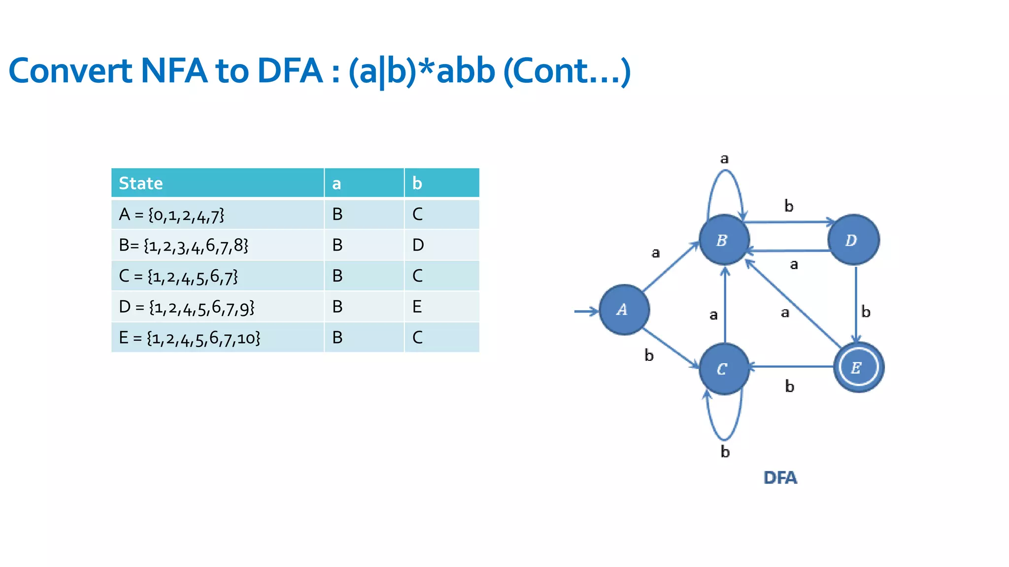 State a b
A = {0,1,2,4,7} B C
B= {1,2,3,4,6,7,8} B D
C = {1,2,4,5,6,7} B C
D = {1,2,4,5,6,7,9} B E
E = {1,2,4,5,6,7,10} B C
Convert NFA to DFA : (a|b)*abb (Cont…)
 