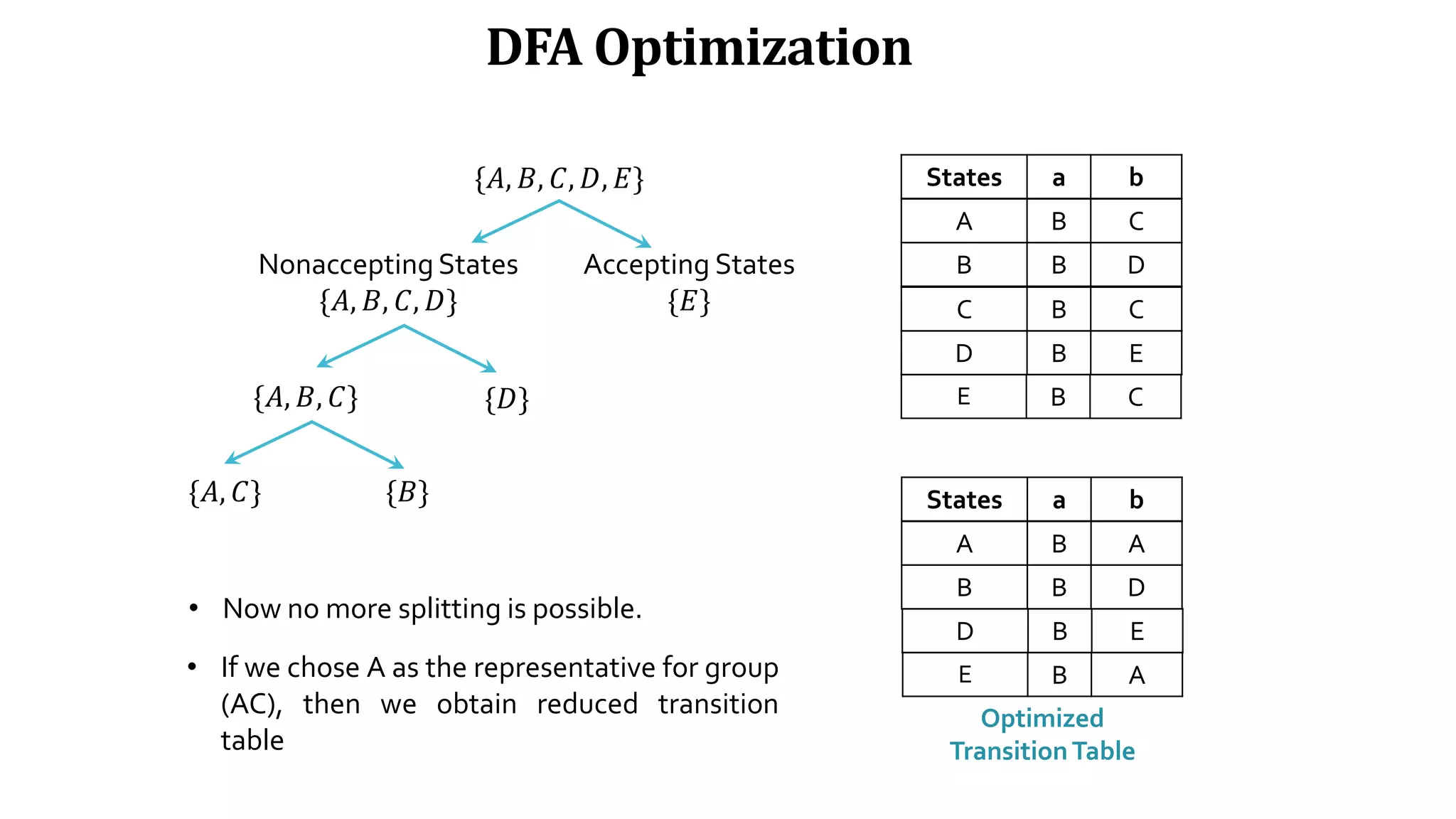 DFA Optimization
A B C
B B D
C B C
D B E
E B C
States a b
{𝐴, 𝐵, 𝐶, 𝐷, 𝐸}
Nonaccepting States
{𝐴, 𝐵, 𝐶, 𝐷}
Accepting States
{𝐸}
{𝐴, 𝐵, 𝐶} {𝐷}
{𝐴, 𝐶} {𝐵}
• Now no more splitting is possible.
• If we chose A as the representative for group
(AC), then we obtain reduced transition
table
A B A
B B D
D B E
E B A
States a b
Optimized
TransitionTable
 