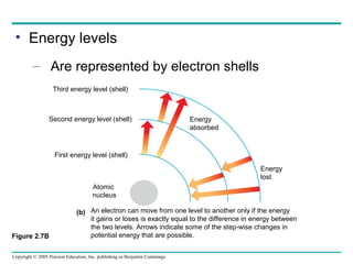 Energy Level Shells Chart Chapter2 chemical context of life | PPT