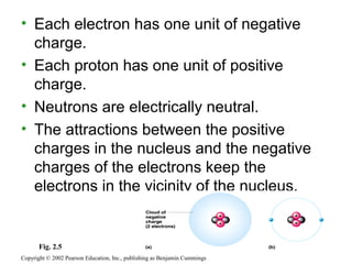 • Each electron has one unit of negative
charge.
• Each proton has one unit of positive
charge.
• Neutrons are electrically neutral.
• The attractions between the positive
charges in the nucleus and the negative
charges of the electrons keep the
electrons in the vicinity of the nucleus.
Copyright © 2002 Pearson Education, Inc., publishing as Benjamin Cummings
Fig. 2.5
 