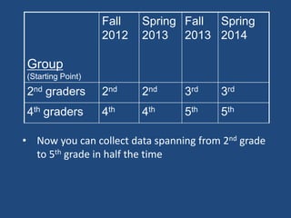 Fall   Spring Fall Spring
                   2012   2013 2013 2014

Group
(Starting Point)
2nd graders        2nd    2nd    3rd    3rd
4th graders        4th    4th    5th    5th

• Now you can collect data spanning from 2nd grade
  to 5th grade in half the time
 
