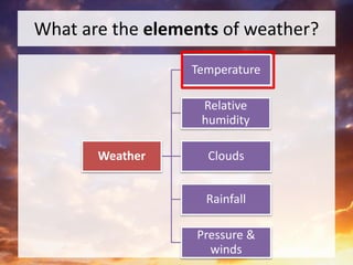 What are the elements of weather?
Weather
Temperature
Relative
humidity
Clouds
Rainfall
Pressure &
winds
 