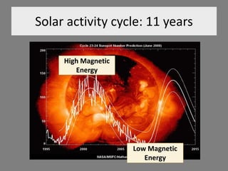 Solar activity cycle: 11 years
High Magnetic
Energy
Low Magnetic
Energy
 
