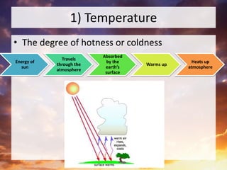 1) Temperature
• The degree of hotness or coldness
Energy of
sun
Travels
through the
atmosphere
Absorbed
by the
earth’s
surface
Warms up
Heats up
atmosphere
 