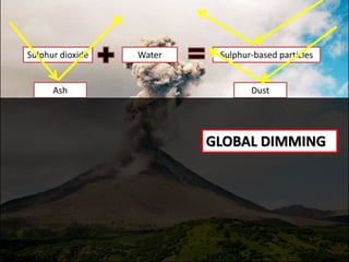 WaterSulphur dioxide Sulphur-based particles
Ash Dust
GLOBAL DIMMING
 