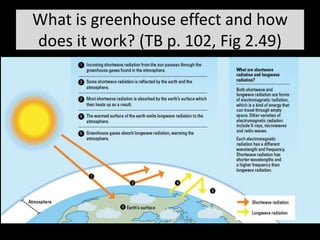 What is greenhouse effect and how
does it work? (TB p. 102, Fig 2.49)
 