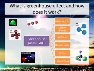 What is greenhouse effect and how
does it work?
Greenhouse
gases (GHG)
Water vapour
Carbon
dioxide
Methane
Nitrous oxide
Ozone
Halocarbons
 