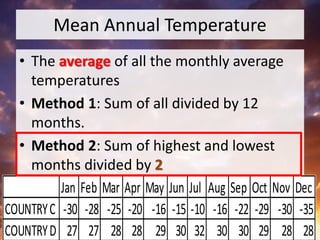 Mean Annual Temperature
• The average of all the monthly average
temperatures
• Method 1: Sum of all divided by 12
months.
• Method 2: Sum of highest and lowest
months divided by 2
Jan Feb Mar Apr May Jun Jul Aug Sep Oct Nov Dec
COUNTRYC -30 -28 -25 -20 -16 -15 -10 -16 -22 -29 -30 -35
COUNTRYD 27 27 28 28 29 30 32 30 30 29 28 28
 