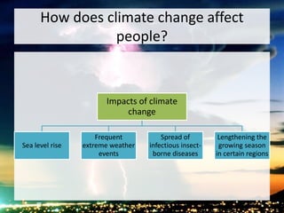 How does climate change affect
people?
Impacts of climate
change
Sea level rise
Frequent
extreme weather
events
Spread of
infectious insect-
borne diseases
Lengthening the
growing season
in certain regions
 