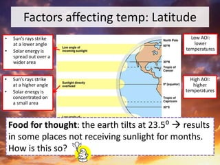 Factors affecting temp: Latitude
Low AOI:
lower
temperatures
• Sun’s rays strike
at a lower angle
• Solar energy is
spread out over a
wider area
• Sun’s rays strike
at a higher angle
• Solar energy is
concentrated on
a small area
High AOI:
higher
temperatures
Food for thought: the earth tilts at 23.5⁰  results
in some places not receiving sunlight for months.
How is this so?
 