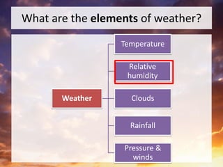 What are the elements of weather?
Weather
Temperature
Relative
humidity
Clouds
Rainfall
Pressure &
winds
 