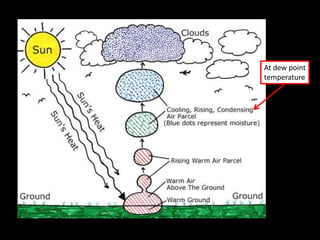 At dew point
temperature
 