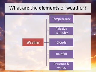 What are the elements of weather?
Weather
Temperature
Relative
humidity
Clouds
Rainfall
Pressure &
winds
 