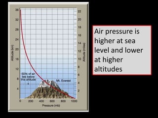 Air pressure is
higher at sea
level and lower
at higher
altitudes
 