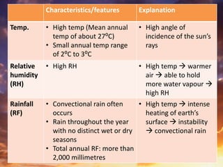 Characteristics/features Explanation
Temp. • High temp (Mean annual
temp of about 27⁰C)
• Small annual temp range
of 2⁰C to 3⁰C
• High angle of
incidence of the sun’s
rays
Relative
humidity
(RH)
• High RH • High temp  warmer
air  able to hold
more water vapour 
high RH
Rainfall
(RF)
• Convectional rain often
occurs
• Rain throughout the year
with no distinct wet or dry
seasons
• Total annual RF: more than
2,000 millimetres
• High temp  intense
heating of earth’s
surface  instability
 convectional rain
 
