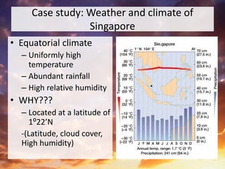 Case study: Weather and climate of
Singapore
• Equatorial climate
– Uniformly high
temperature
– Abundant rainfall
– High relative humidity
• WHY???
– Located at a latitude of
1⁰22’N
-(Latitude, cloud cover,
High humidity)
 