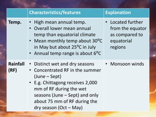 Characteristics/features Explanation
Temp. • High mean annual temp.
• Overall lower mean annual
temp than equatorial climate
• Mean monthly temp about 30⁰C
in May but about 25⁰C in July
• Annual temp range is about 6⁰C
• Located further
from the equator
as compared to
equatorial
regions
Rainfall
(RF)
• Distinct wet and dry seasons
• Concentrated RF in the summer
(June – Sept)
• E.g. Chittagong receives 2,000
mm of RF during the wet
seasons (June – Sept) and only
about 75 mm of RF during the
dry season (Oct – May)
• Monsoon winds
 