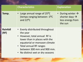 Characteristics Explanation
Temp. • Large annual range of 25⁰C
(temps ranging between -3⁰C
and 22⁰C
• During winter 
shorter days 
less energy from
the sun
Rainfall
(RF)
• Evenly distributed throughout
the year
• However, total annual RF is
lower than in places with the
equatorial or monsoon climate
• Total annual RF ranges
between 300 mm and 900 mm.
• No distinct wet or dry seasons
 