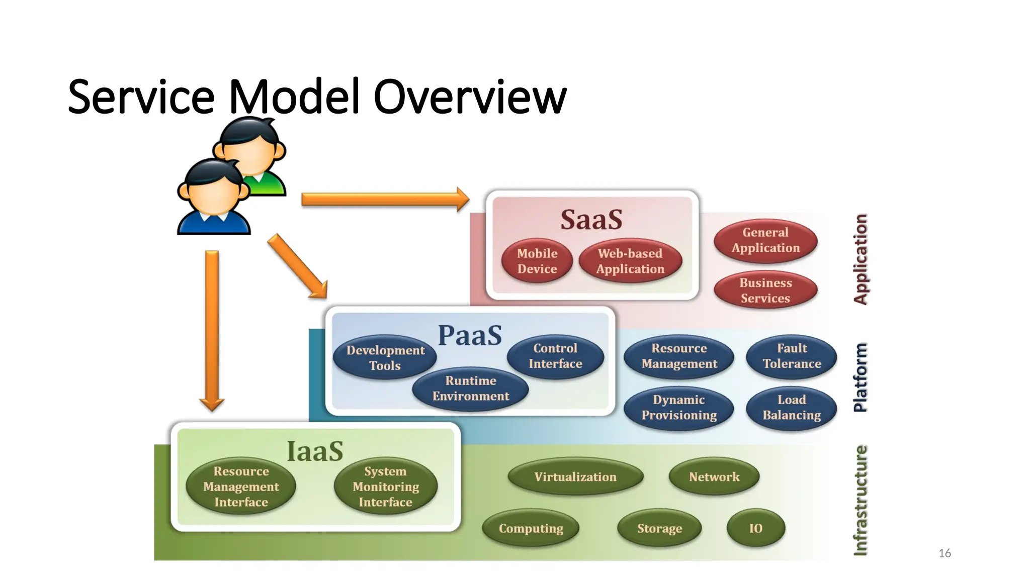 16
Service Model Overview
 