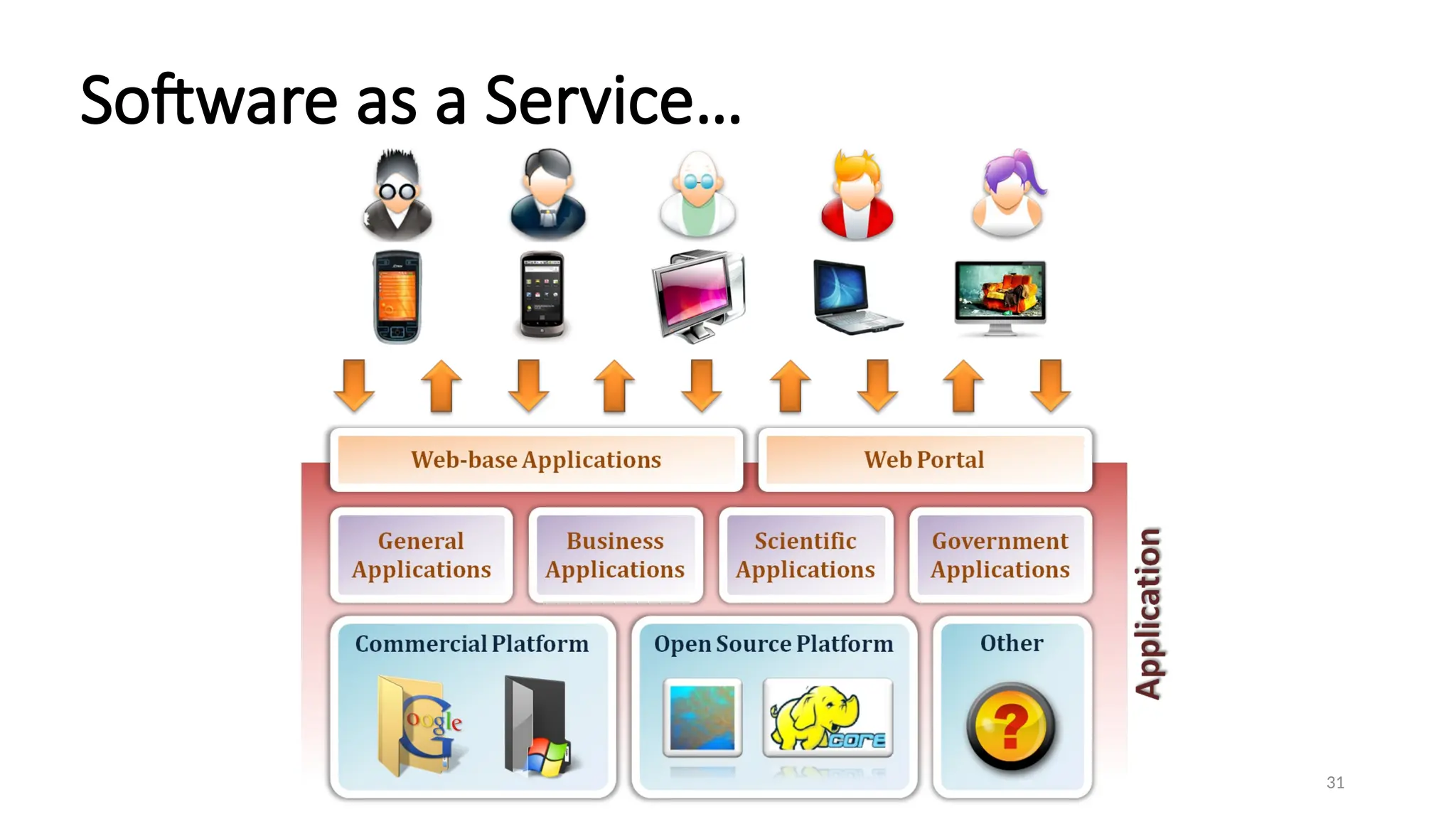 31
Software as a Service…
 