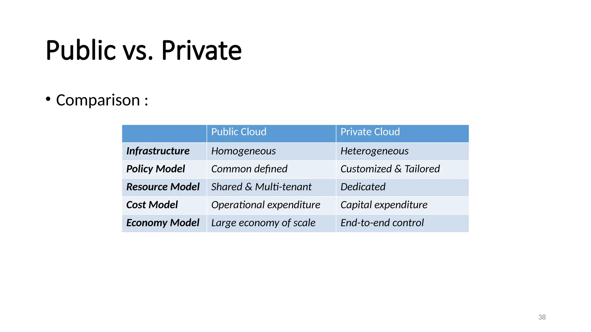 38
Public vs. Private
• Comparison :
Public Cloud Private Cloud
Infrastructure Homogeneous Heterogeneous
Policy Model Common defined Customized & Tailored
Resource Model Shared & Multi-tenant Dedicated
Cost Model Operational expenditure Capital expenditure
Economy Model Large economy of scale End-to-end control
 