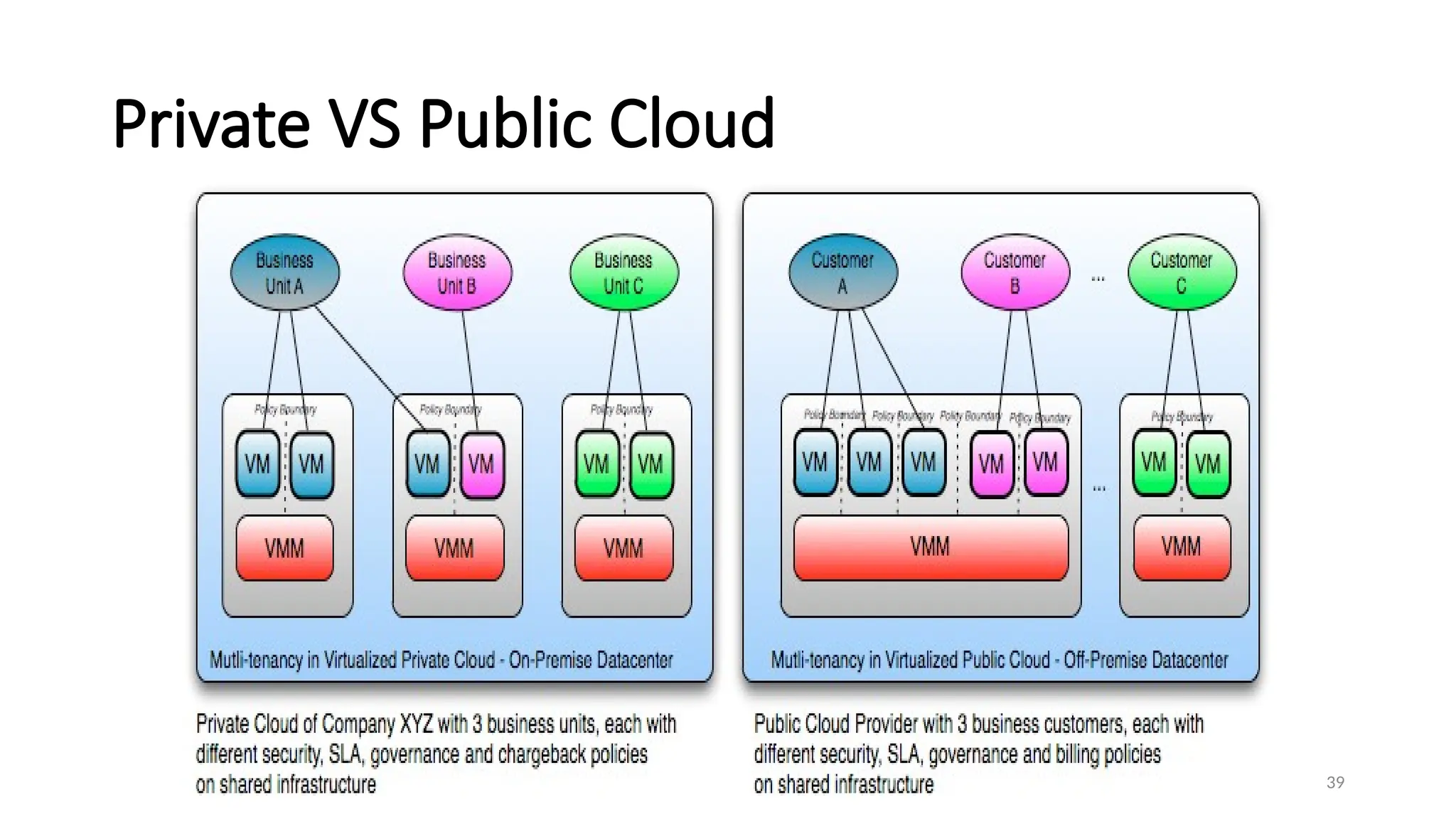 39
Private VS Public Cloud
 