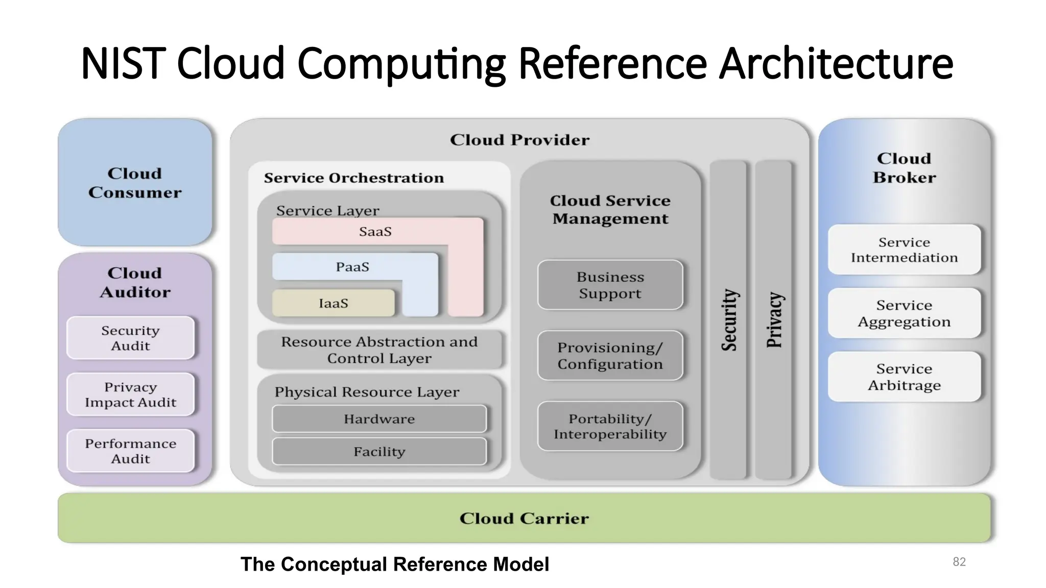 82
NIST Cloud Computing Reference Architecture
The Conceptual Reference Model
 