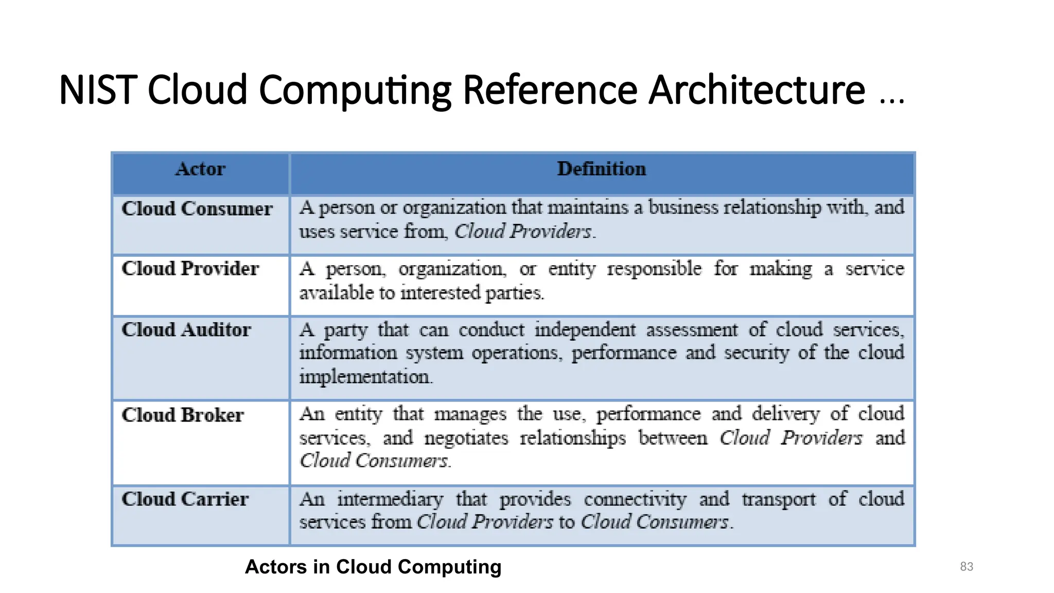 83
NIST Cloud Computing Reference Architecture …
Actors in Cloud Computing
 