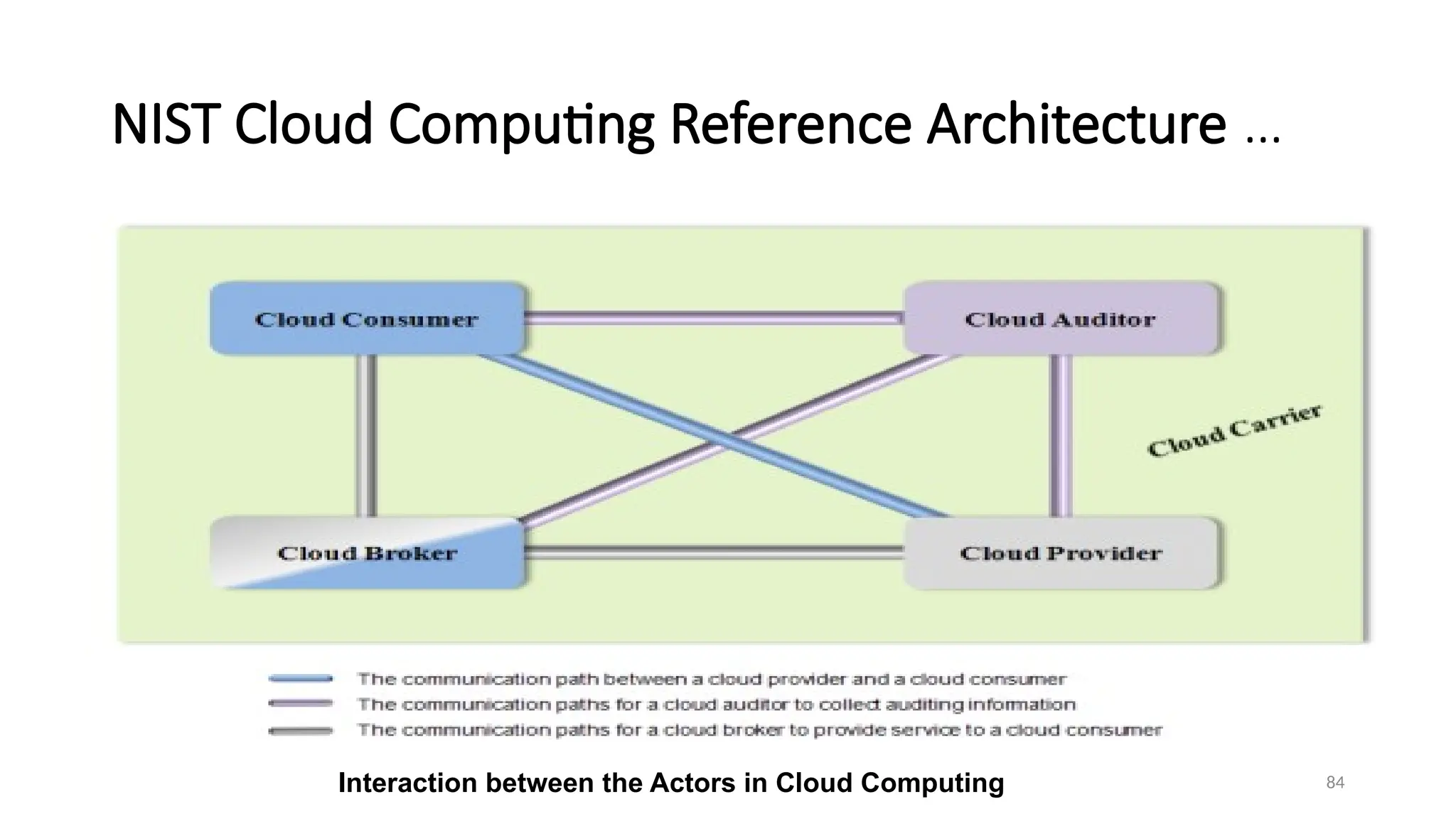 84
NIST Cloud Computing Reference Architecture …
Interaction between the Actors in Cloud Computing
 