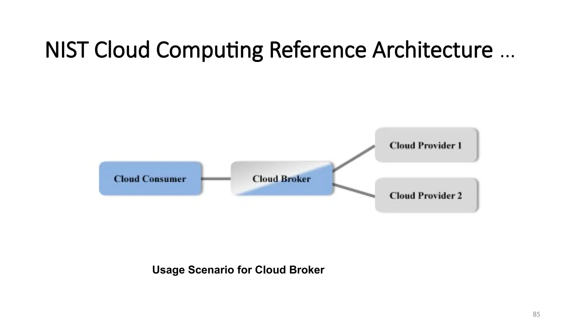 85
NIST Cloud Computing Reference Architecture …
Usage Scenario for Cloud Broker
 