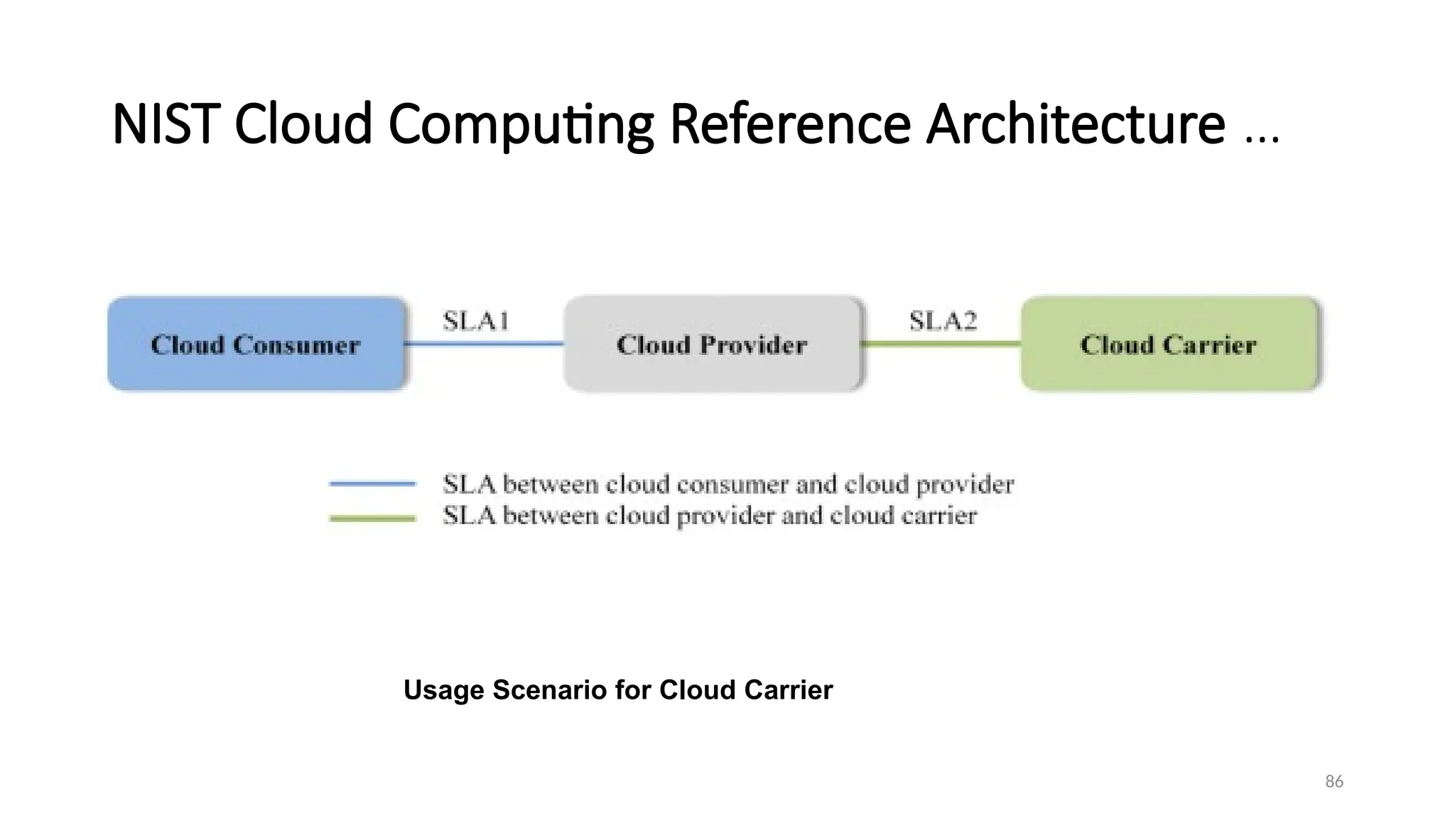 86
NIST Cloud Computing Reference Architecture …
Usage Scenario for Cloud Carrier
 